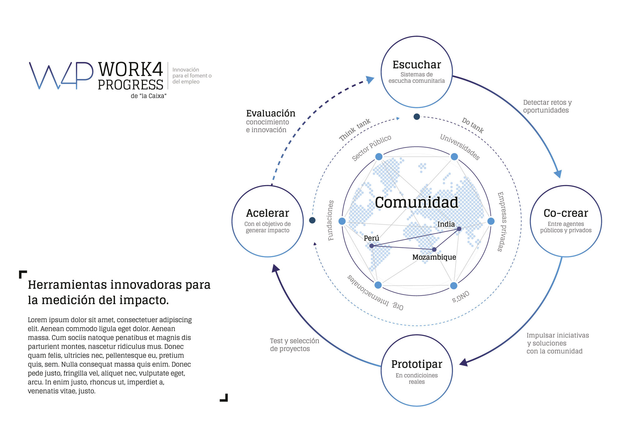 La Caixa Work4Progress — infografía