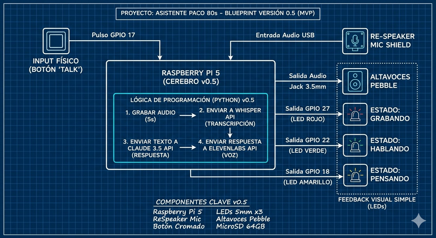 Blueprint a mano de la versión 0.5 del asistente